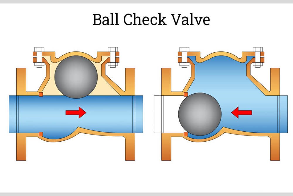 Шалгах хавхлагын(Check valve) онцлог