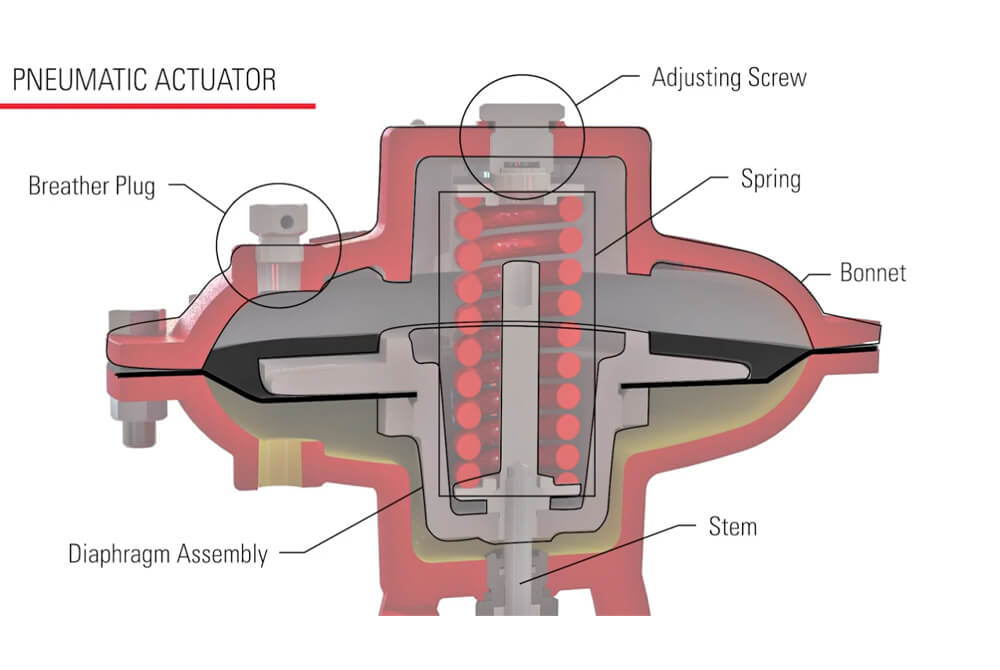Актуатортой хавхлагын(valve with actuator) давуу талууд